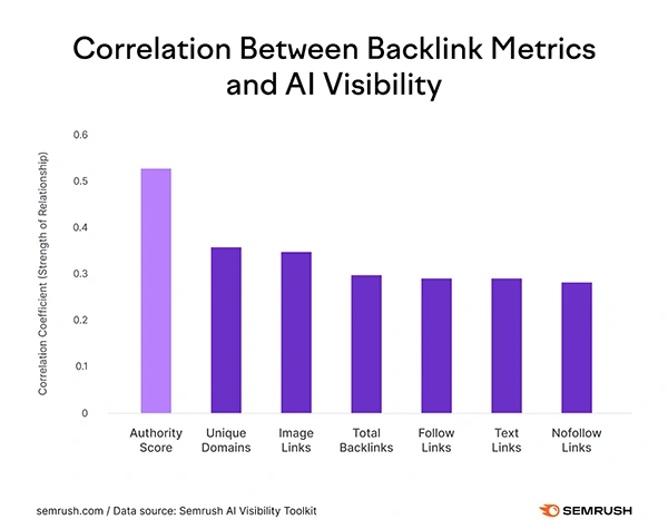 Correlation between backlink metrics and AI visibility