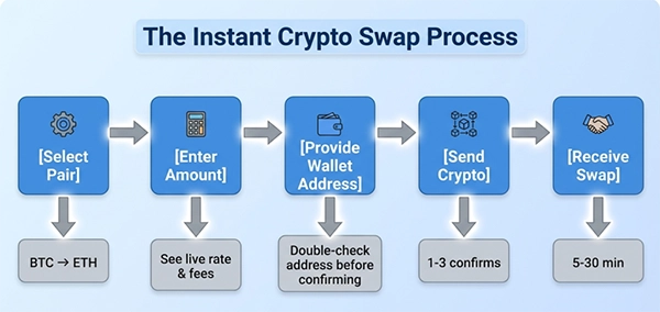 Instant Swap Process