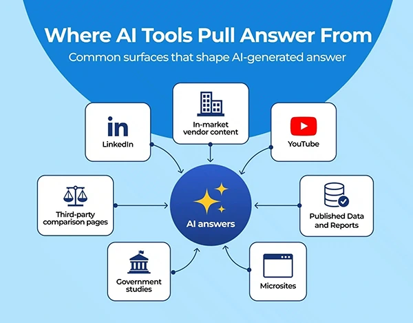 Where AI tools pull answers from