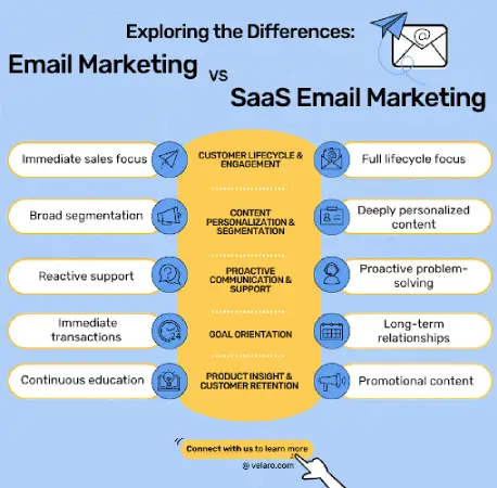 EDM vs SaaS Email Marketing