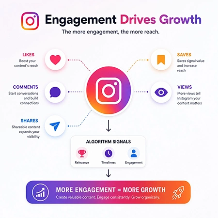 Engagement Drives Growth