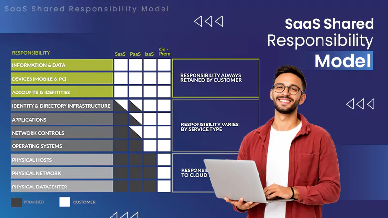 SaaS Shared Responsibility Model