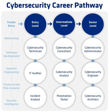 Image showing careers and job opportunities in cybersecurity