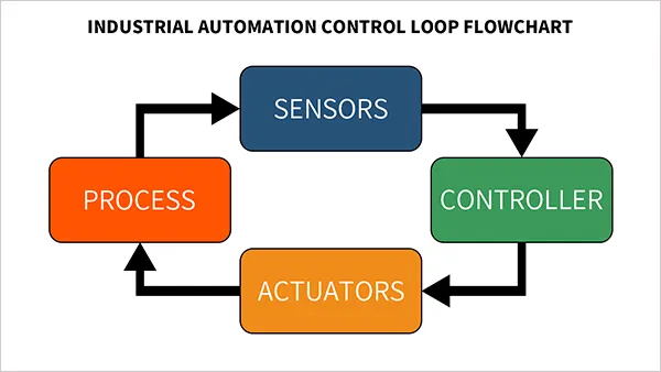 Industrial automation control loop flowchart