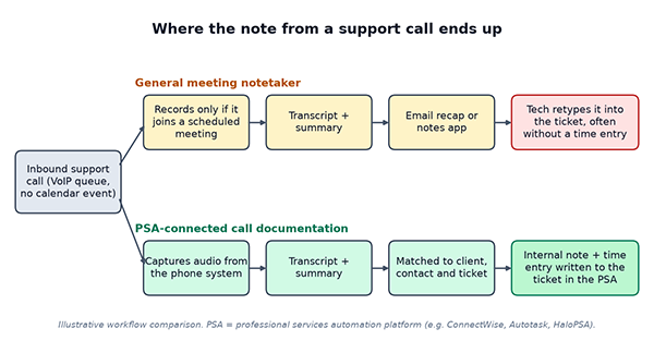 Where a general meeting notetaker stops, and what an IT service desk still needs it to do